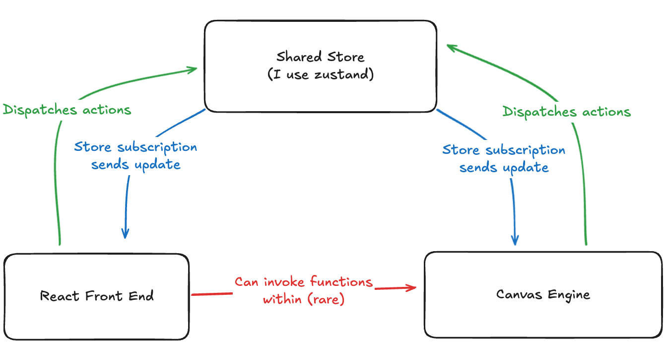 Using React with canvas, WebGL and custom renderers.